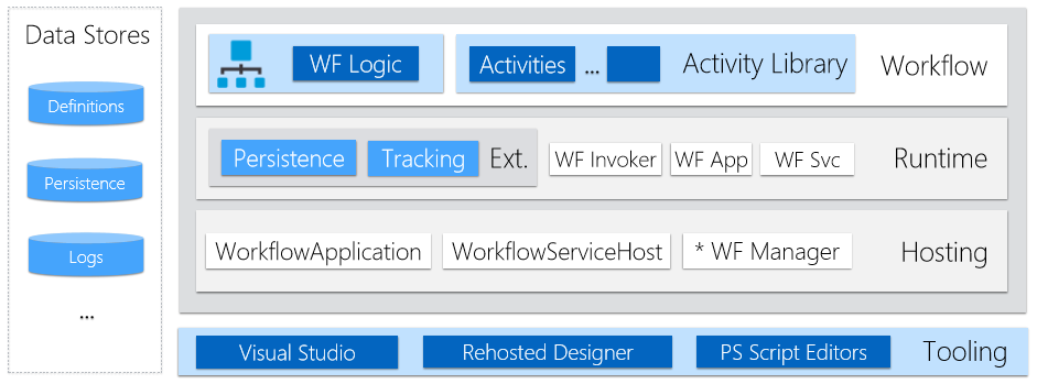 Windows workflow foundation что это